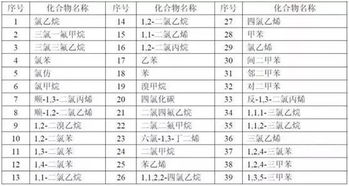 收藏 國內(nèi)外vocs的檢測(cè)技術(shù)都有哪些