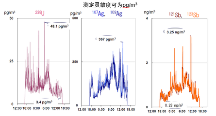 保衛“藍天碧水”——賽默飛全功能車載ICP-MS在環境空氣分析測試中的應用與展望
